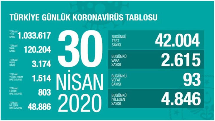 Türkiye koronavirüs: Can kaybı 3 bin 174'e, vaka sayısı 120 bin 204'e yükseldi