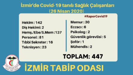İzmir’de koronavirüs tespit edilen sağlık çalışanı 447’ye yükseldi