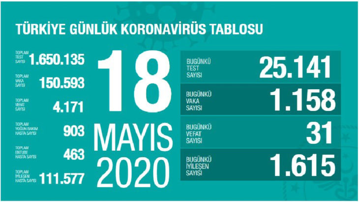 Türkiye'de koronavirüs: Son 24 saatte 31 can kaybı, 1158 yeni vaka
