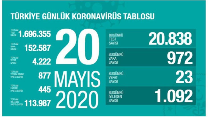 Türkiye'de koronavirüs: Son 24 saatte 23 can kaybı, 972 yeni vaka