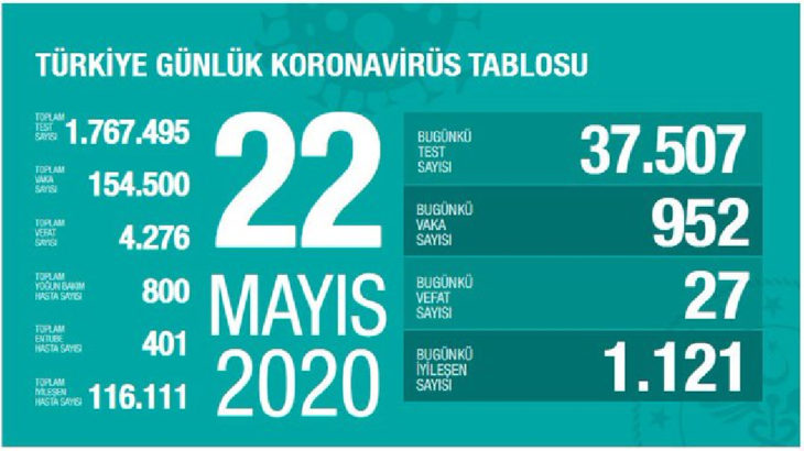 Türkiye'de koronavirüs: Son 24 saatte 27 can kaybı, 952 yeni vaka