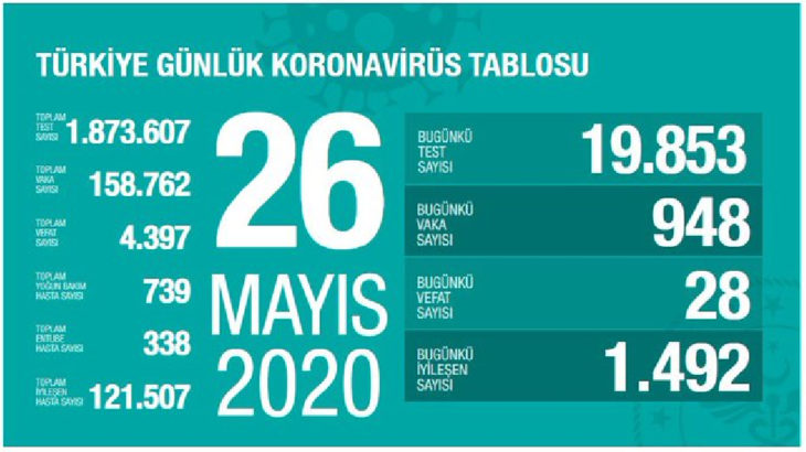 Son 24 saatte 28 can kaybı, 948 yeni vaka