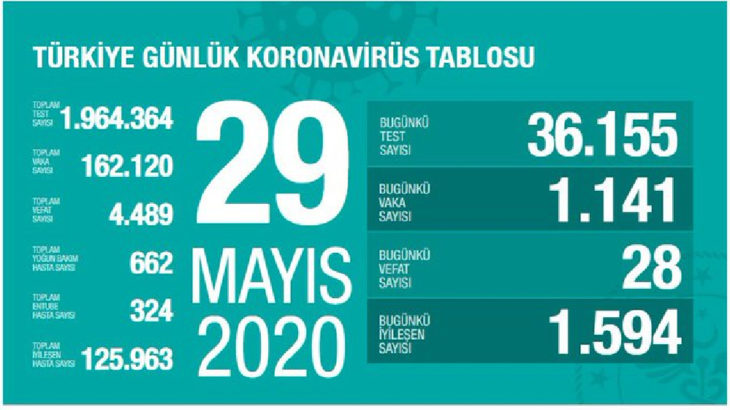 24 saatte 1141 yeni vaka