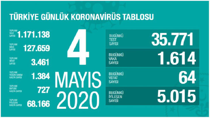 Türkiye'de koronavirüs: Son 24 saatte 64 can kaybı, yeni vaka sayısı 1614