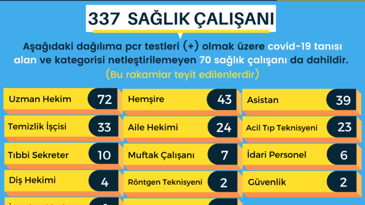 Ankara Tabip Odası: Koronavirüs tanısı konan sağlık çalışanı sayısı 337’ye yükseldi