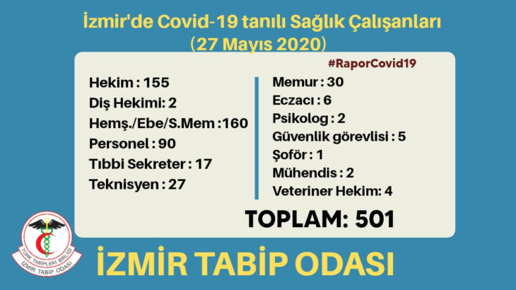 İzmir Tabip Odası: Koronavirüs tanısı konan sağlık çalışanı sayısı 501’e yükseldi