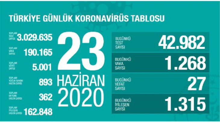 Son 24 saatte 27 kişi daha hayatını kaybetti