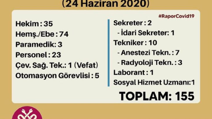Diyarbakır’da koronavirüs tanısı konan sağlık çalışanı sayısı 337’e yükseldi