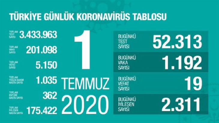 Türkiye'de koronavirüs: Son 24 saatte 19 can kaybı, 1192 yeni vaka