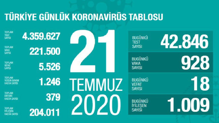 Türkiye'de son 24 saatte koronavirüs kaynaklı can kaybı 18, vaka sayısı 928 oldu