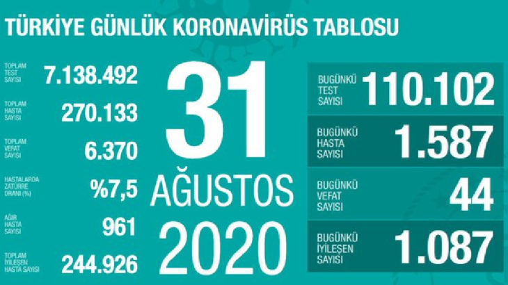 Bugünün açıklanan vaka sayısı: 1587!