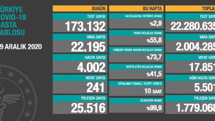 Sağlık Bakanlığı: 241 ölüm, 22 bin 195 yeni vaka