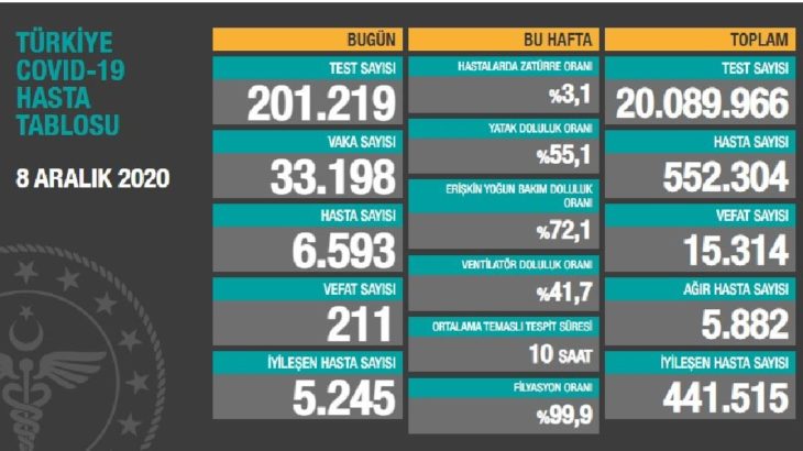 24 saatte 211 kişi Covid-19'dan hayatını kaybetti