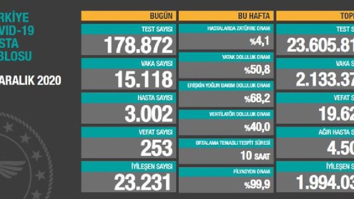 Sağlık Bakanlığı: 253 kişi daha hayatını kaybetti, 15 bin 118 yeni vaka tespit edildi