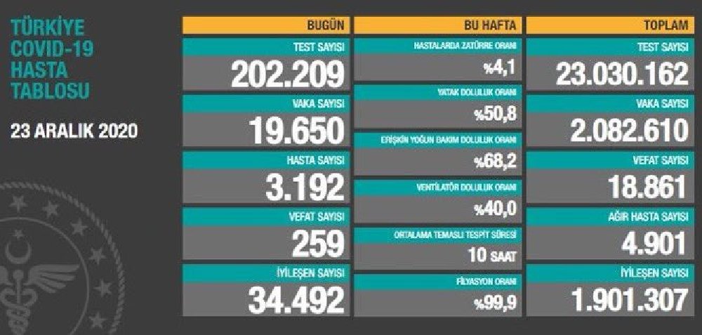 24 saatte 259 can kaybı