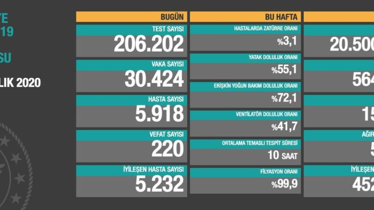 Son 24 saatte 220 can kaybı, 30 bin 424 yeni vaka