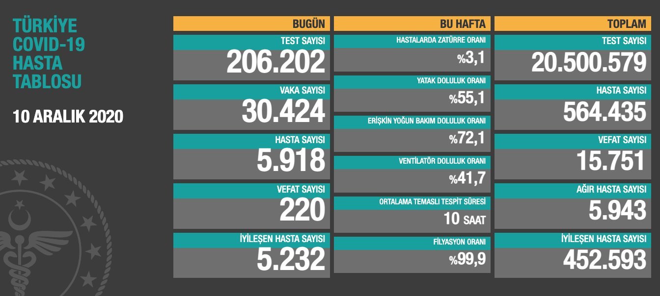 Son 24 saatte 220 can kaybı, 30 bin 424 yeni vaka