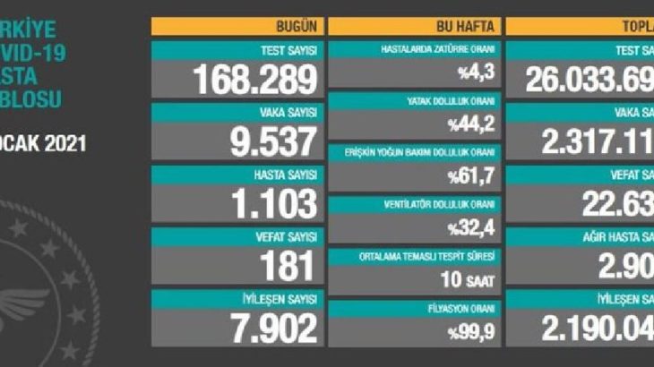 Sağlık Bakanlığı: 9537 vaka, 181 ölüm