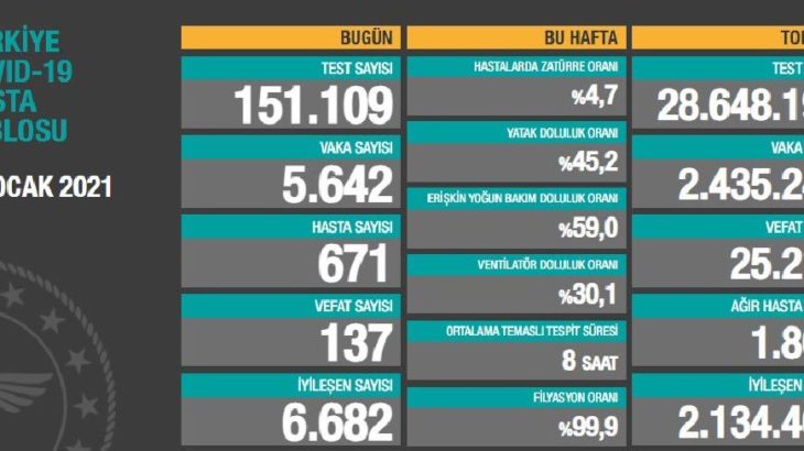 Türkiye'de son 24 saatte 5 bin 642 yeni vaka