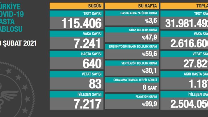 Son 24 saatte bakanlığa göre koronavirüse 83 can daha