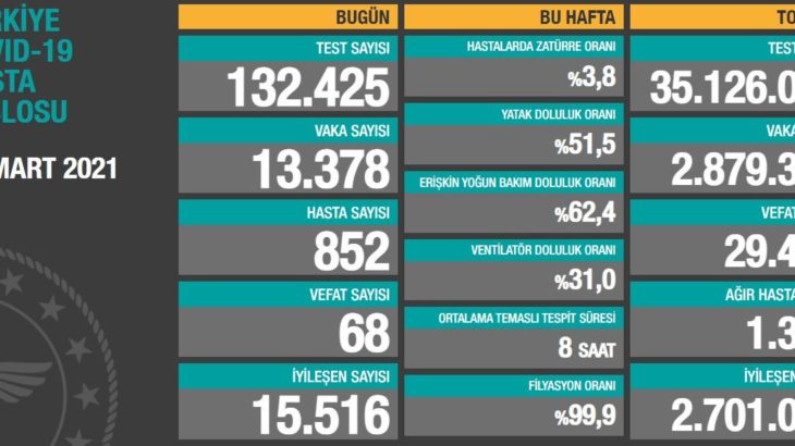 Türkiye'nin 14 Mart koronavirüs tablosu açıklandı: Bakanlığa göre 68 vefat