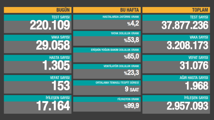 28 Mart koronavirüs tablosu açıklandı: 153 kişi hayatını kaybetti 29 bin 58 yeni vaka