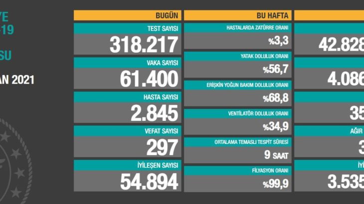 Son 24 saatte 297 vefat!
