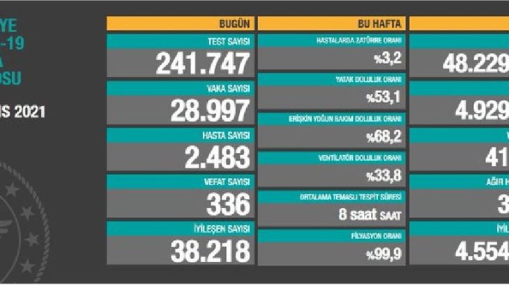 Koronavirüsten 336 kişi daha hayatını kaybetti