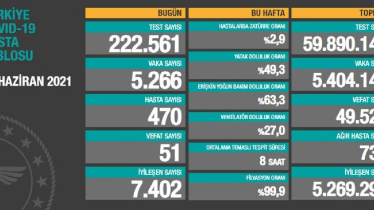 Bakanlık açıklaması: 51 ölüm, 5 bin 266 yeni vaka