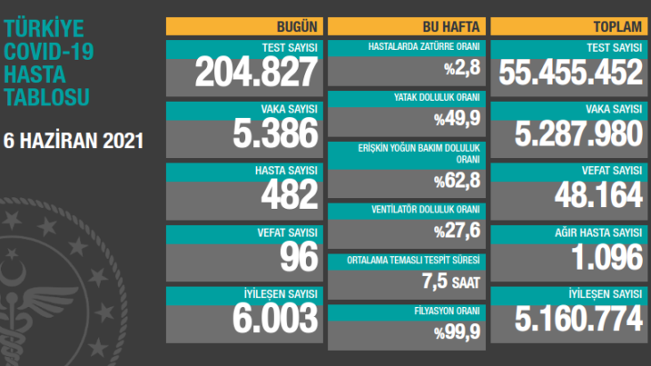 6 Haziran koronavirüs tablosu açıklandı: 96 kişi hayatını kaybetti 5 bin 386 yeni vaka