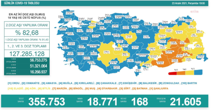 Türkiye'nin Covid-19 tablosu: 168 kişi daha hayatını kaybetti