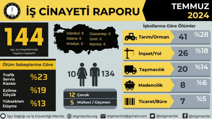 Temmuz ayında en az 144 işçi iş cinayetlerinde hayatını kaybetti