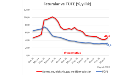 Türkiye enflasyonda Avrupa’nın zirvesinde