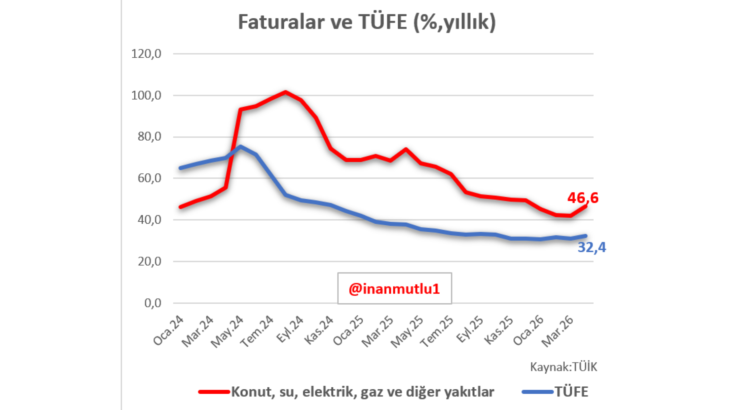 Türkiye enflasyonda Avrupa’nın zirvesinde